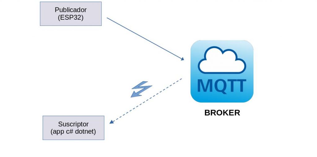 Mqtt elementos y comunicación entre ellos